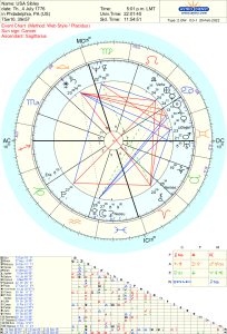 The U.S. Sibley Chart, natal chart of the United States.